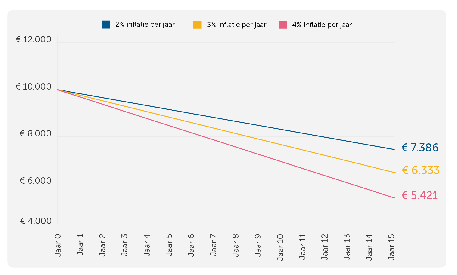 Wat doet inflatie met uw spaargeld?