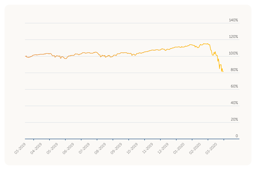 19 maart 2019 tot en met 19 maart 2020