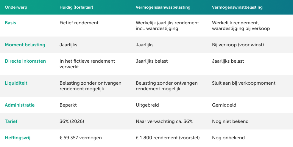 A comparison table outlining tax structures: current, wealth tax, and capital gains tax, detailing basis, timing, income, liquidity, administration, rate, and exemptions.