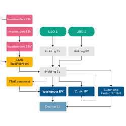 Een complexe structuur