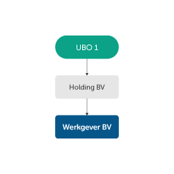 Een eenvoudige structuur