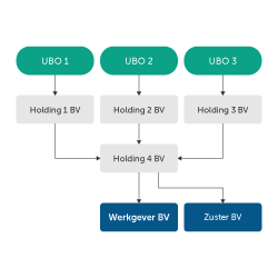 Een meervoudige structuur