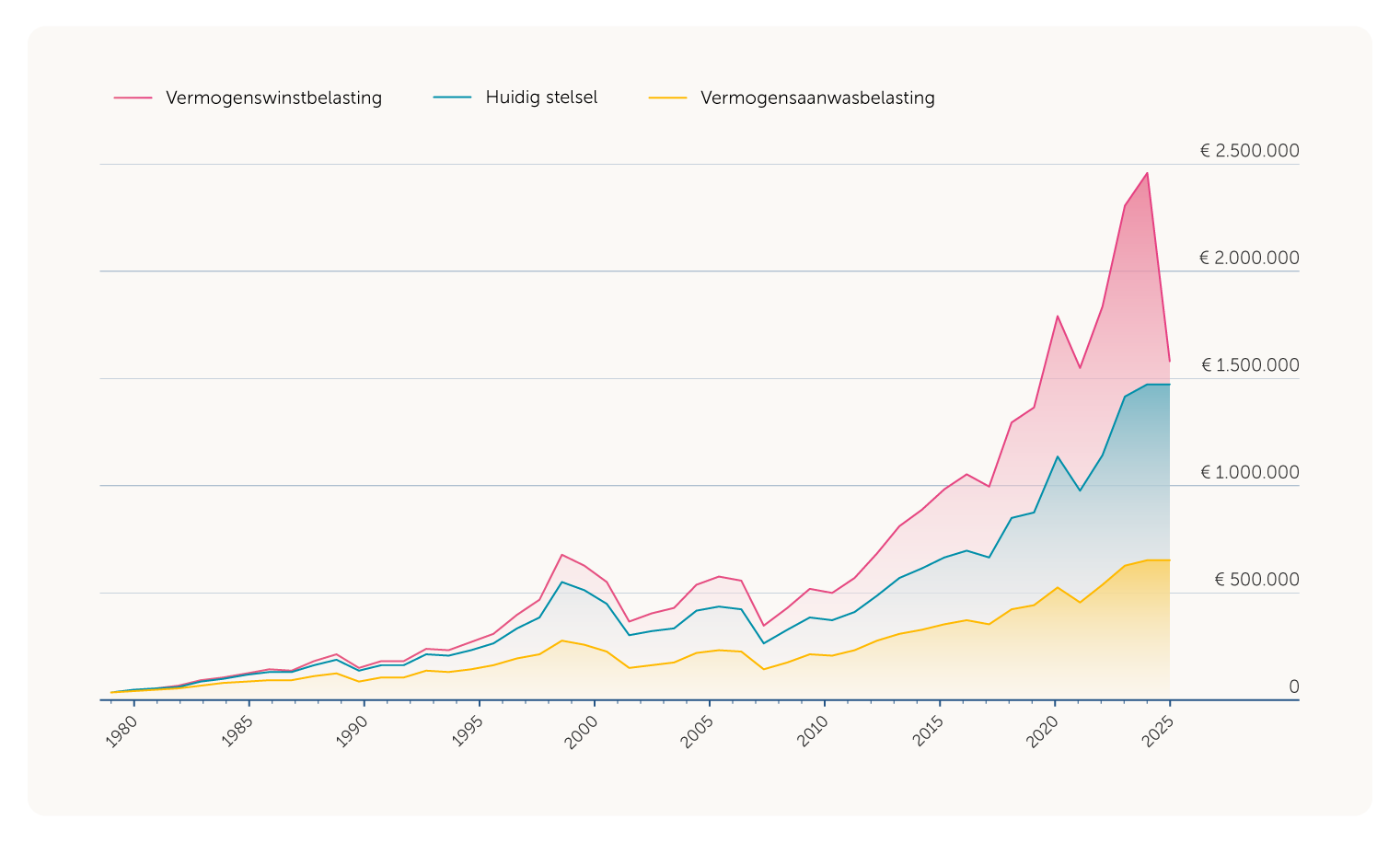 A line graph showing the trends of three types of taxes from 1990 to 2025, with varying growth rates.