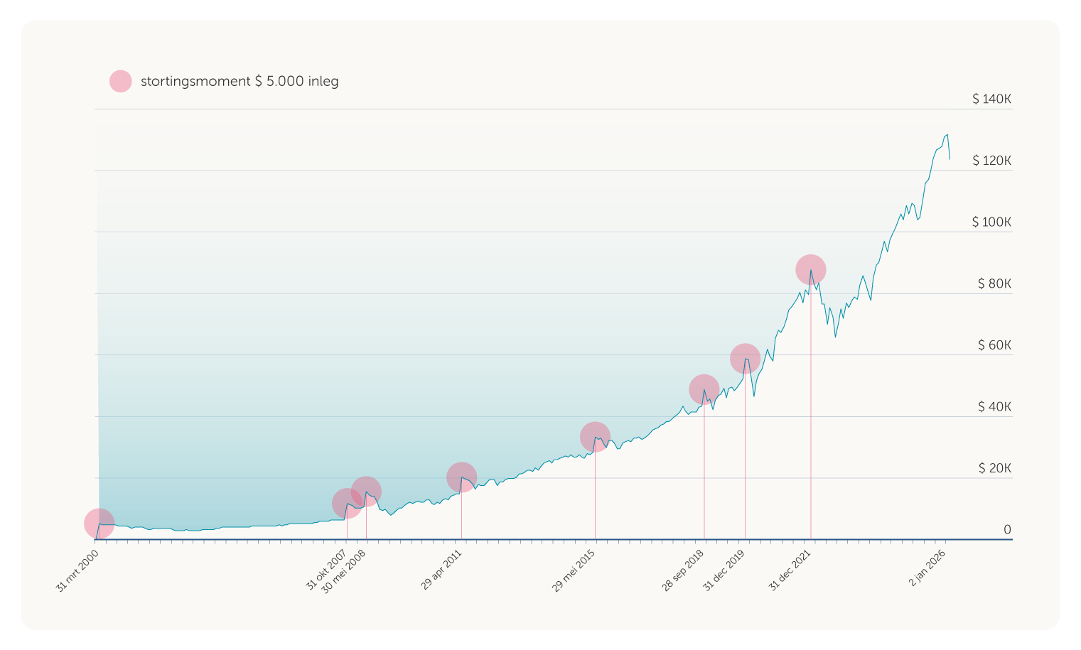 Line chart of investment value from 2000 to 2026 with pink milestone markers indicating key points, ending near $140K.