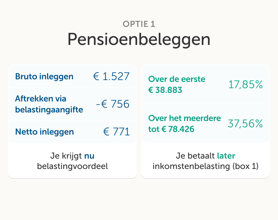 Optie 1 pensioenbeleggen: twee kaarten met bedragen. Linker kaart: bruto inleggen €1.527, aftrek €756, netto inleggen €771; onderaan 'Je krijgt nu belastingvoordeel'. Rechte kaart: toekomstige belastingoverzicht met 17,85% en 37,56%, tekst 'Je betaalt later inkomstenbelasting (box 1)'.
