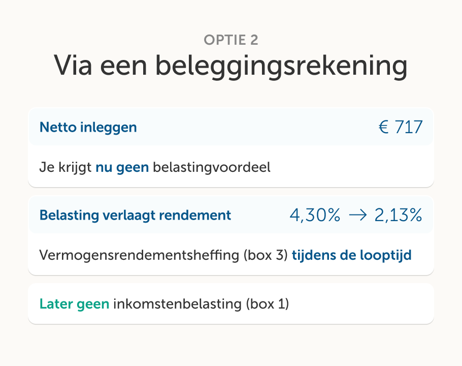 Nederlandse beleggingsrekening interface met drie informatiekaarten: 1) Netto inleggen €717; geen direct belastingvoordeel. 2) Belasting verlaagt rendement van 4,30% naar 2,13% (box 3) tijdens de looptijd. 3) Later geen inkomstenbelasting (box 1).