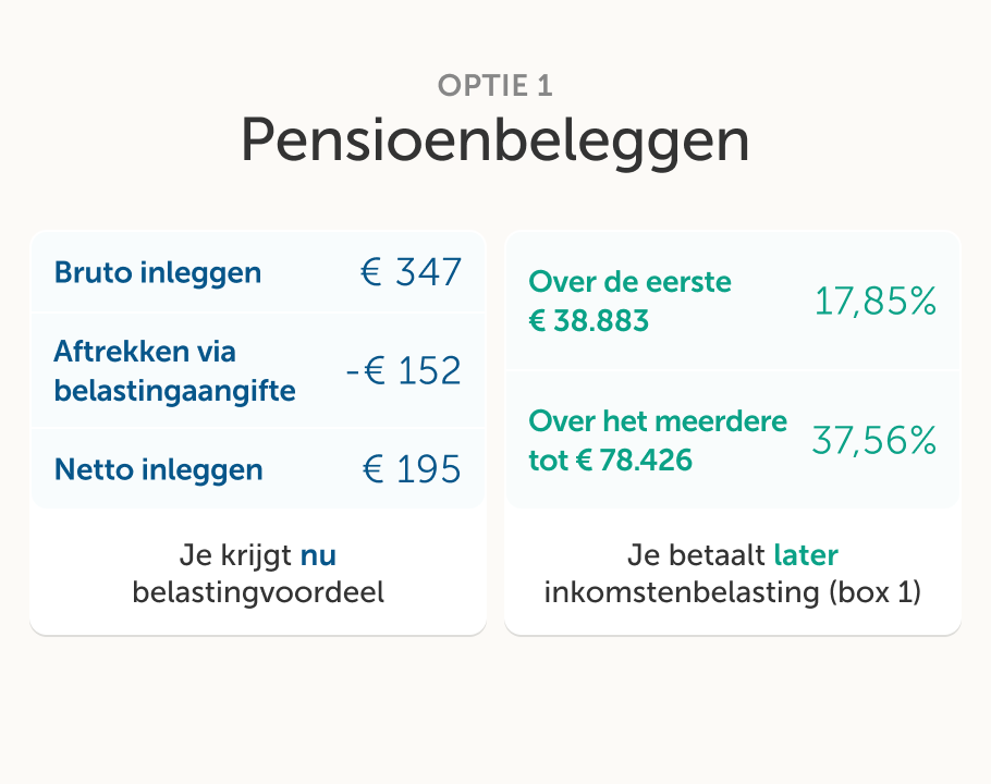 Optie 1 pensioenbeleggen: linker kaart met bruto inleg, aftrek en netto; rechter kaart met belastingpercentages en latere inkomstenbelasting (box 1).