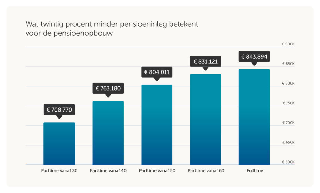 Bar chart: pensioenopbouw bij deeltijd en voltijd, bedragen per kolom—30u €708.770, 40u €763.180, 50u €804.011, 60u €831.121, voltijd €843.894.