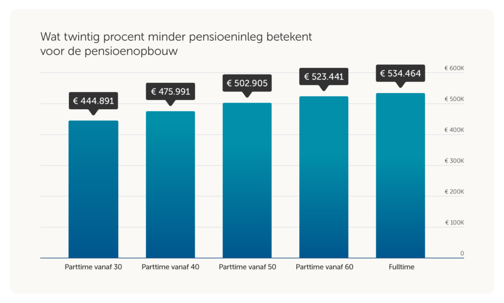 Bar chart showing pension buildup by weekly hours: from Parttime 30 to Fulltime, values €444,891 to €534,464.