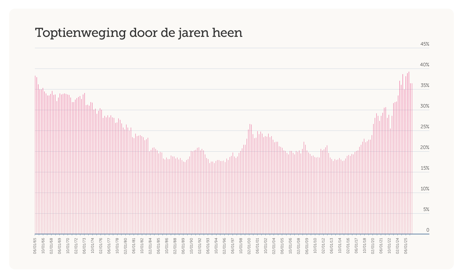 Pink vertical bar chart showing percentage values over years from 1965 to 2025, titled 'Toptienweging door de jaren heen' (y-axis 0–45%).