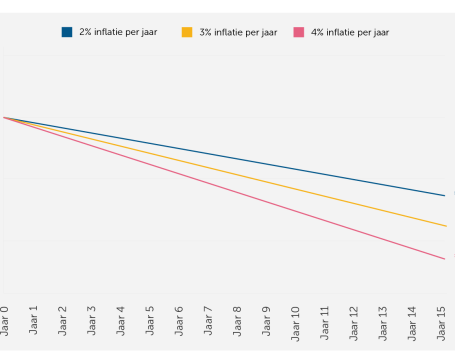 inflatie